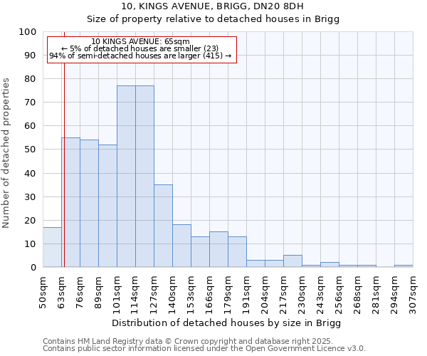 10, KINGS AVENUE, BRIGG, DN20 8DH: Size of property relative to detached houses houses in Brigg