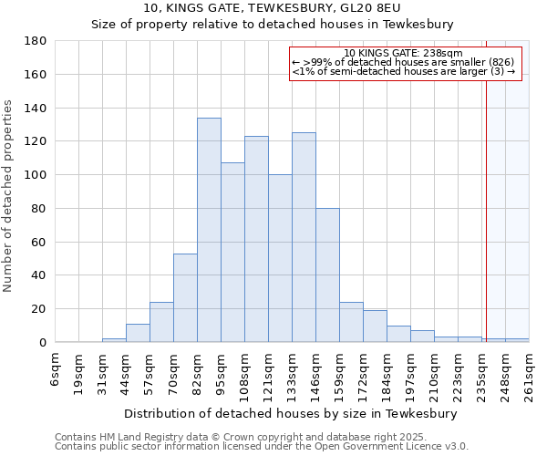 10, KINGS GATE, TEWKESBURY, GL20 8EU: Size of property relative to detached houses houses in Tewkesbury