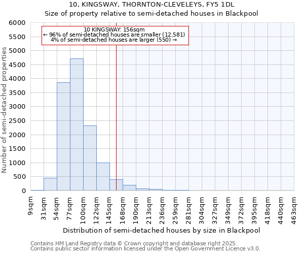 10, KINGSWAY, THORNTON-CLEVELEYS, FY5 1DL: Size of property relative to semi-detached houses houses in Blackpool