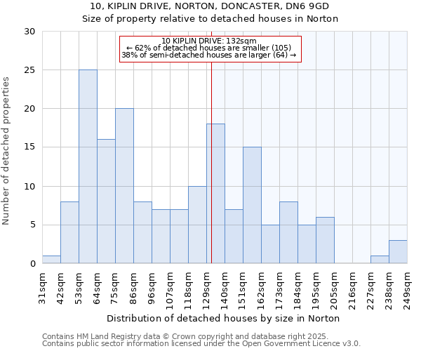 10, KIPLIN DRIVE, NORTON, DONCASTER, DN6 9GD: Size of property relative to detached houses houses in Norton