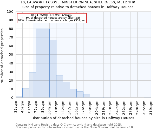 10, LABWORTH CLOSE, MINSTER ON SEA, SHEERNESS, ME12 3HP: Size of property relative to detached houses houses in Halfway Houses