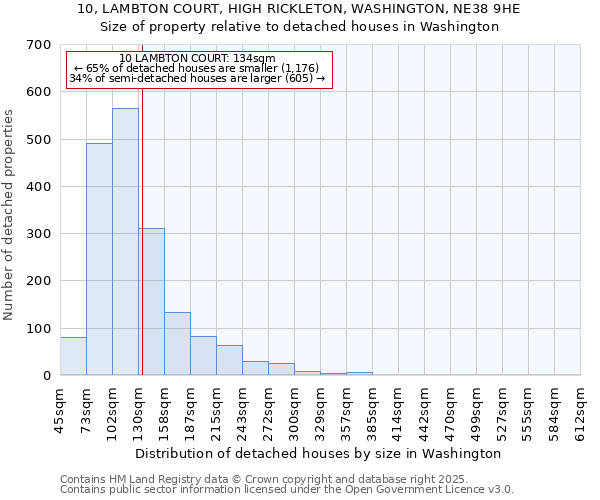 10, LAMBTON COURT, HIGH RICKLETON, WASHINGTON, NE38 9HE: Size of property relative to detached houses houses in Washington