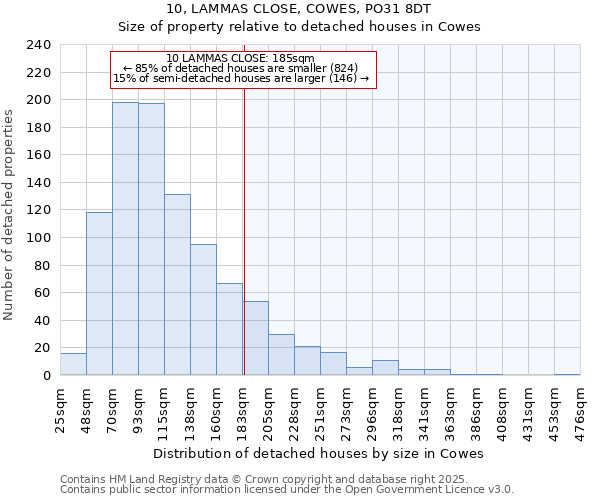 10, LAMMAS CLOSE, COWES, PO31 8DT: Size of property relative to detached houses houses in Cowes