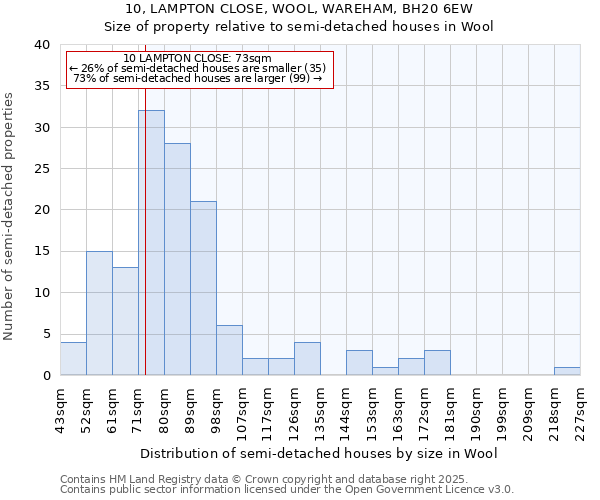 10, LAMPTON CLOSE, WOOL, WAREHAM, BH20 6EW: Size of property relative to semi-detached houses houses in Wool