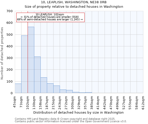 10, LEAPLISH, WASHINGTON, NE38 0RB: Size of property relative to detached houses houses in Washington