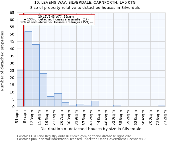 10, LEVENS WAY, SILVERDALE, CARNFORTH, LA5 0TG: Size of property relative to detached houses houses in Silverdale
