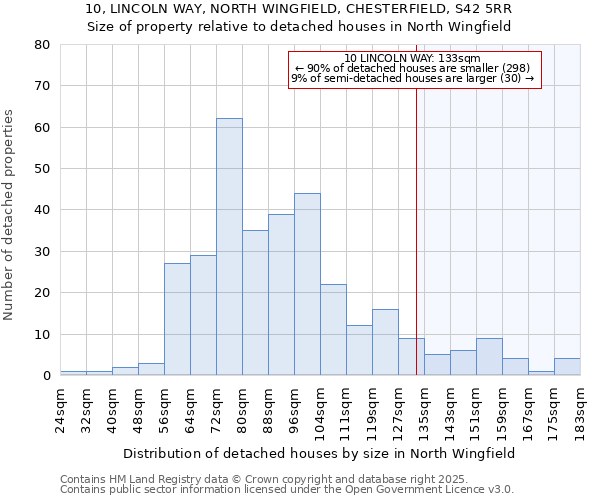 10, LINCOLN WAY, NORTH WINGFIELD, CHESTERFIELD, S42 5RR: Size of property relative to detached houses houses in North Wingfield