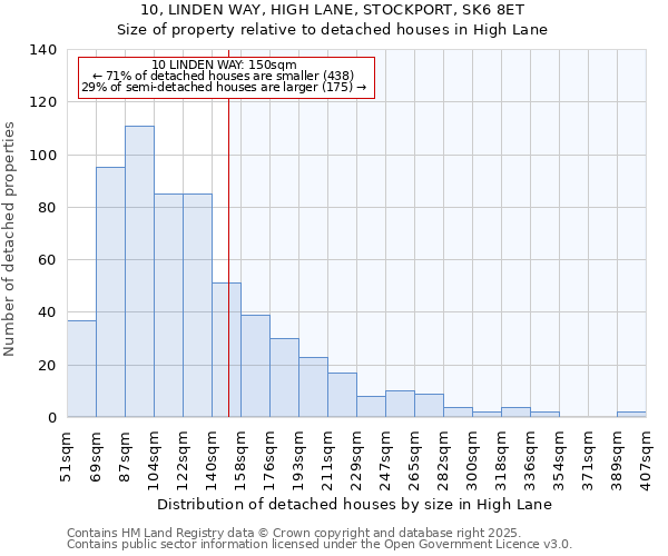 10, LINDEN WAY, HIGH LANE, STOCKPORT, SK6 8ET: Size of property relative to detached houses houses in High Lane