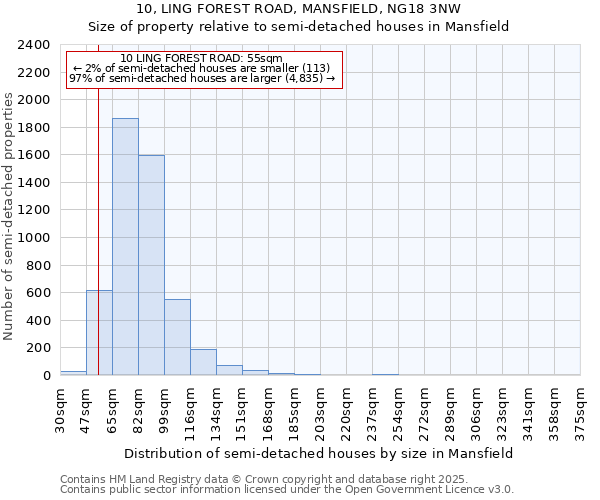 10, LING FOREST ROAD, MANSFIELD, NG18 3NW: Size of property relative to semi-detached houses houses in Mansfield