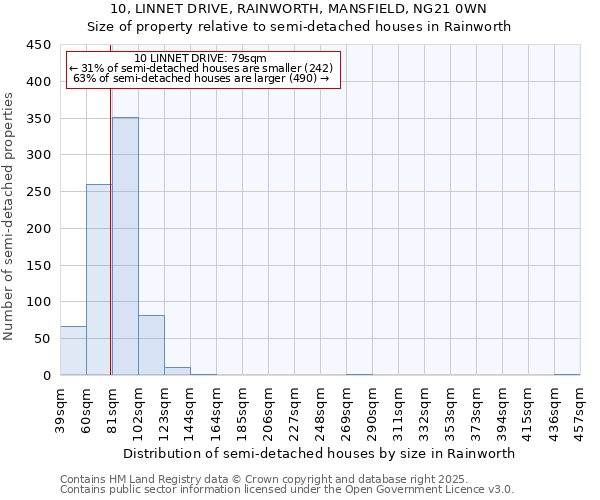 10, LINNET DRIVE, RAINWORTH, MANSFIELD, NG21 0WN: Size of property relative to semi-detached houses houses in Rainworth