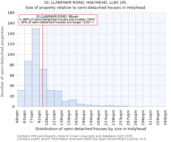 10, LLANFAWR ROAD, HOLYHEAD, LL65 2PL: Size of property relative to semi-detached houses houses in Holyhead