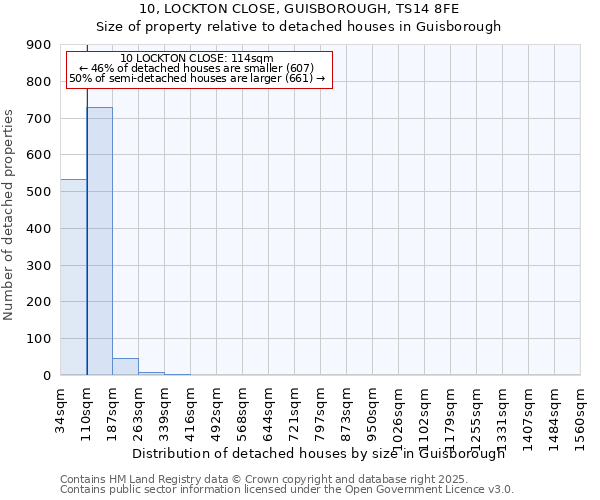 10, LOCKTON CLOSE, GUISBOROUGH, TS14 8FE: Size of property relative to detached houses houses in Guisborough