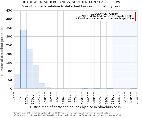 10, LODWICK, SHOEBURYNESS, SOUTHEND-ON-SEA, SS3 9HW: Size of property relative to detached houses houses in Shoeburyness