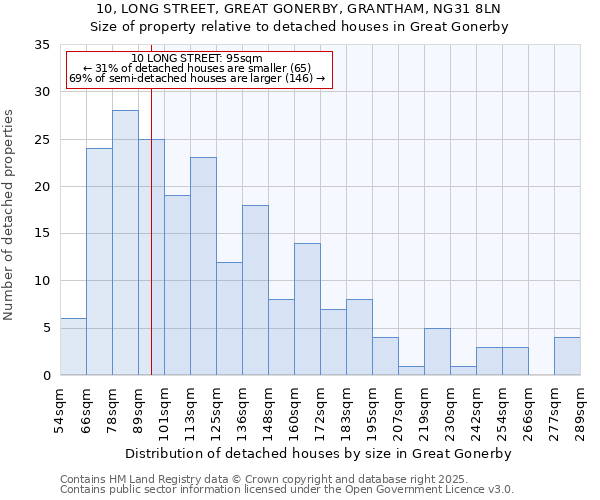 10, LONG STREET, GREAT GONERBY, GRANTHAM, NG31 8LN: Size of property relative to detached houses houses in Great Gonerby
