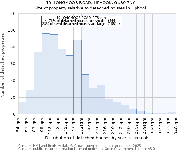 10, LONGMOOR ROAD, LIPHOOK, GU30 7NY: Size of property relative to detached houses houses in Liphook