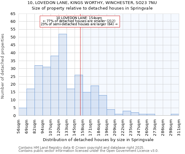 10, LOVEDON LANE, KINGS WORTHY, WINCHESTER, SO23 7NU: Size of property relative to detached houses houses in Springvale