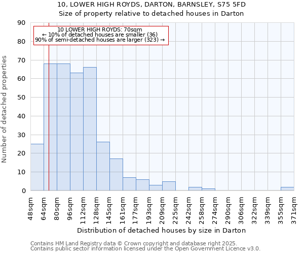 10, LOWER HIGH ROYDS, DARTON, BARNSLEY, S75 5FD: Size of property relative to detached houses houses in Darton