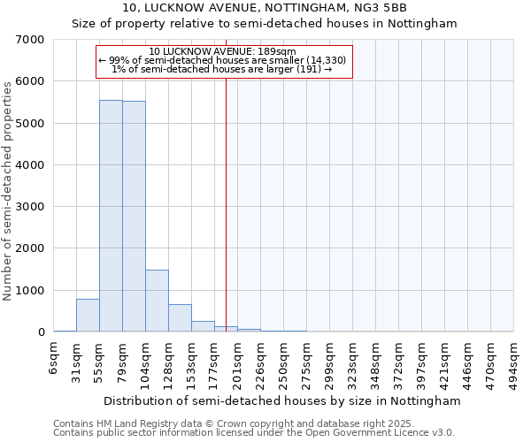 10, LUCKNOW AVENUE, NOTTINGHAM, NG3 5BB: Size of property relative to semi-detached houses houses in Nottingham