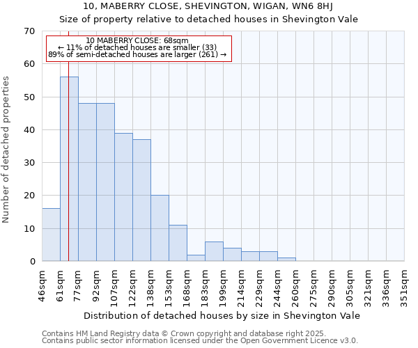 10, MABERRY CLOSE, SHEVINGTON, WIGAN, WN6 8HJ: Size of property relative to detached houses houses in Shevington Vale