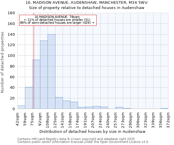 10, MADISON AVENUE, AUDENSHAW, MANCHESTER, M34 5WU: Size of property relative to detached houses houses in Audenshaw