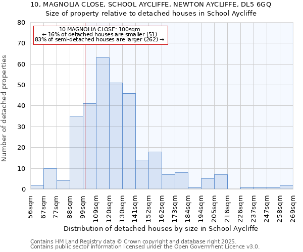 10, MAGNOLIA CLOSE, SCHOOL AYCLIFFE, NEWTON AYCLIFFE, DL5 6GQ: Size of property relative to detached houses houses in School Aycliffe