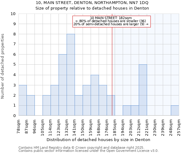 10, MAIN STREET, DENTON, NORTHAMPTON, NN7 1DQ: Size of property relative to detached houses houses in Denton