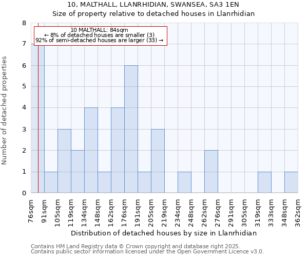 10, MALTHALL, LLANRHIDIAN, SWANSEA, SA3 1EN: Size of property relative to detached houses houses in Llanrhidian