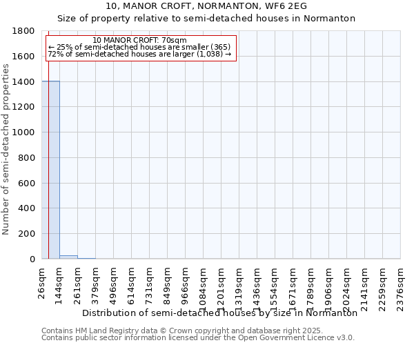 10, MANOR CROFT, NORMANTON, WF6 2EG: Size of property relative to semi-detached houses houses in Normanton