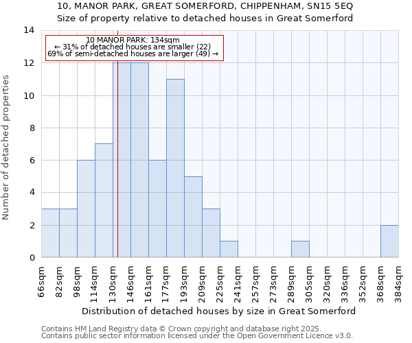 10, MANOR PARK, GREAT SOMERFORD, CHIPPENHAM, SN15 5EQ: Size of property relative to detached houses houses in Great Somerford