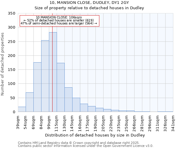 10, MANSION CLOSE, DUDLEY, DY1 2GY: Size of property relative to detached houses houses in Dudley
