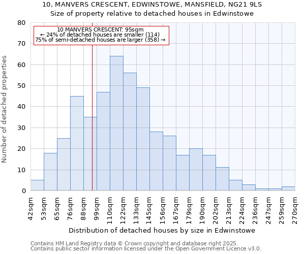 10, MANVERS CRESCENT, EDWINSTOWE, MANSFIELD, NG21 9LS: Size of property relative to detached houses houses in Edwinstowe