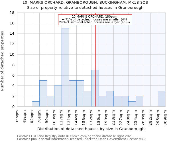 10, MARKS ORCHARD, GRANBOROUGH, BUCKINGHAM, MK18 3QS: Size of property relative to detached houses houses in Granborough