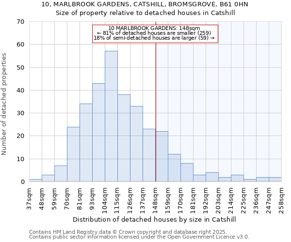 10, MARLBROOK GARDENS, CATSHILL, BROMSGROVE, B61 0HN: Size of property relative to detached houses houses in Catshill