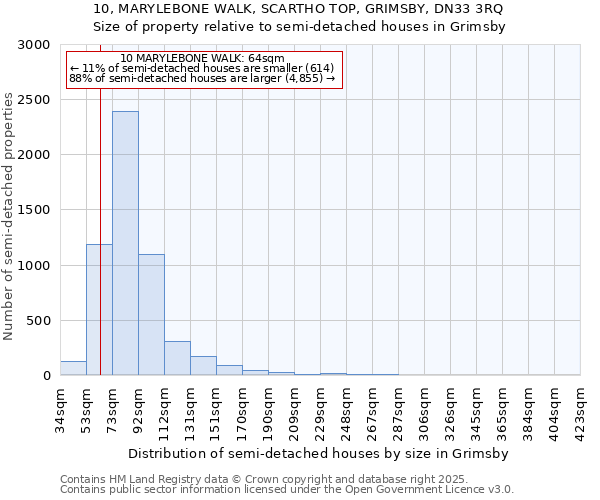 10, MARYLEBONE WALK, SCARTHO TOP, GRIMSBY, DN33 3RQ: Size of property relative to semi-detached houses houses in Grimsby