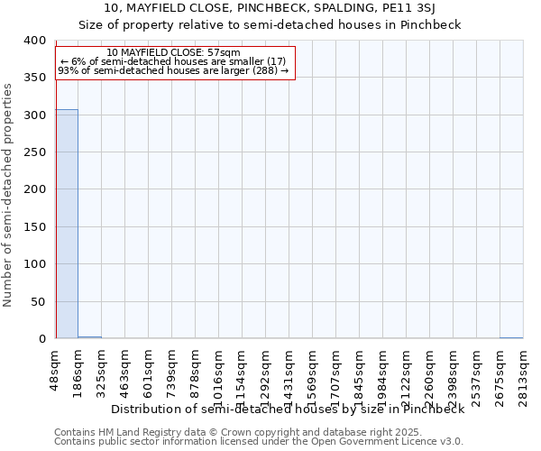 10, MAYFIELD CLOSE, PINCHBECK, SPALDING, PE11 3SJ: Size of property relative to semi-detached houses houses in Pinchbeck