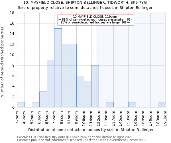 10, MAYFIELD CLOSE, SHIPTON BELLINGER, TIDWORTH, SP9 7YG: Size of property relative to semi-detached houses houses in Shipton Bellinger