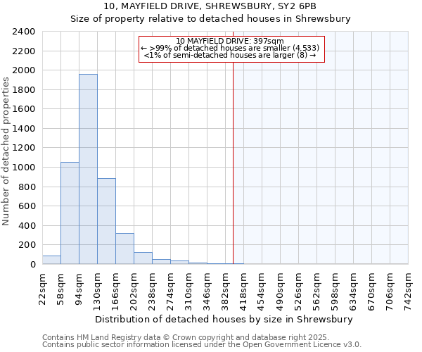 10, MAYFIELD DRIVE, SHREWSBURY, SY2 6PB: Size of property relative to detached houses houses in Shrewsbury