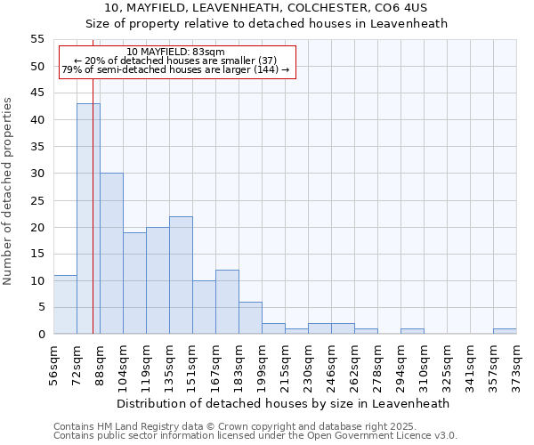 10, MAYFIELD, LEAVENHEATH, COLCHESTER, CO6 4US: Size of property relative to detached houses houses in Leavenheath