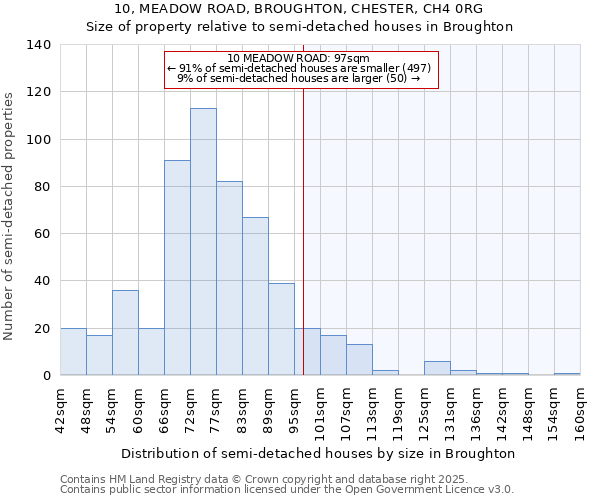 10, MEADOW ROAD, BROUGHTON, CHESTER, CH4 0RG: Size of property relative to semi-detached houses houses in Broughton
