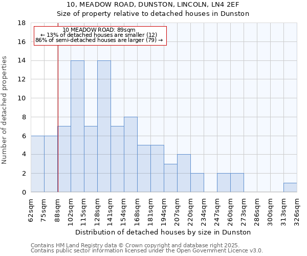 10, MEADOW ROAD, DUNSTON, LINCOLN, LN4 2EF: Size of property relative to detached houses houses in Dunston