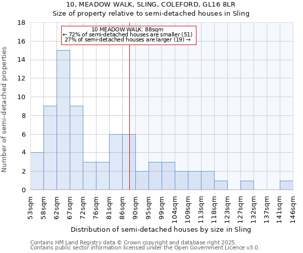 10, MEADOW WALK, SLING, COLEFORD, GL16 8LR: Size of property relative to semi-detached houses houses in Sling