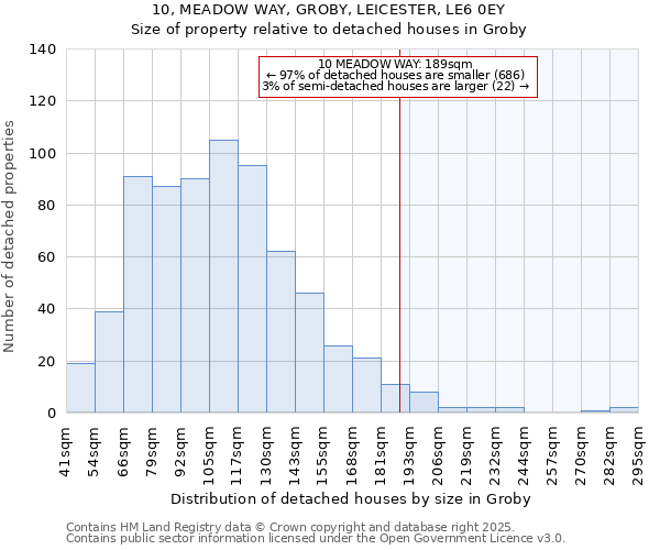 10, MEADOW WAY, GROBY, LEICESTER, LE6 0EY: Size of property relative to detached houses houses in Groby