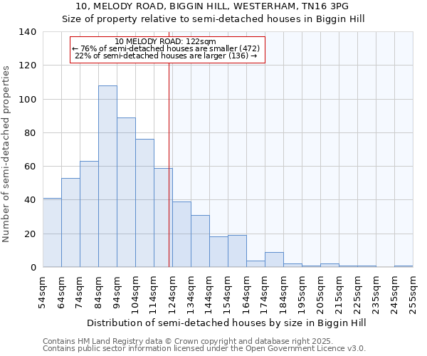 10, MELODY ROAD, BIGGIN HILL, WESTERHAM, TN16 3PG: Size of property relative to semi-detached houses houses in Biggin Hill
