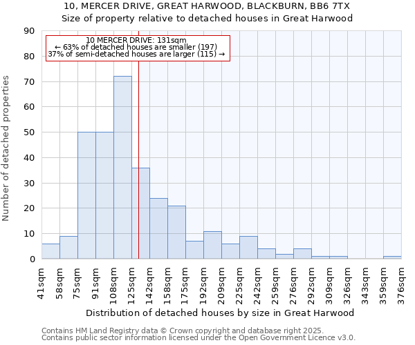 10, MERCER DRIVE, GREAT HARWOOD, BLACKBURN, BB6 7TX: Size of property relative to detached houses houses in Great Harwood