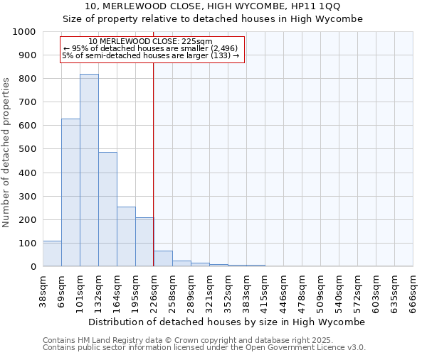 10, MERLEWOOD CLOSE, HIGH WYCOMBE, HP11 1QQ: Size of property relative to detached houses houses in High Wycombe