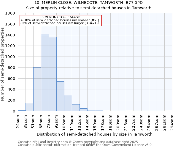 10, MERLIN CLOSE, WILNECOTE, TAMWORTH, B77 5PD: Size of property relative to semi-detached houses houses in Tamworth