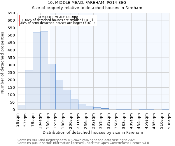 10, MIDDLE MEAD, FAREHAM, PO14 3EG: Size of property relative to detached houses houses in Fareham