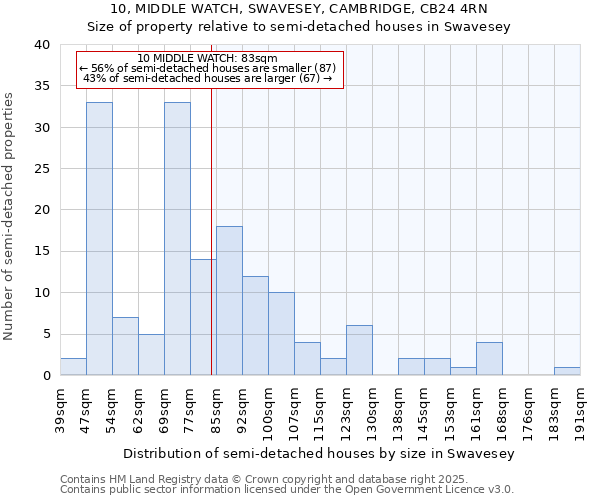 10, MIDDLE WATCH, SWAVESEY, CAMBRIDGE, CB24 4RN: Size of property relative to semi-detached houses houses in Swavesey