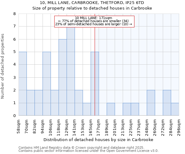 10, MILL LANE, CARBROOKE, THETFORD, IP25 6TD: Size of property relative to detached houses houses in Carbrooke