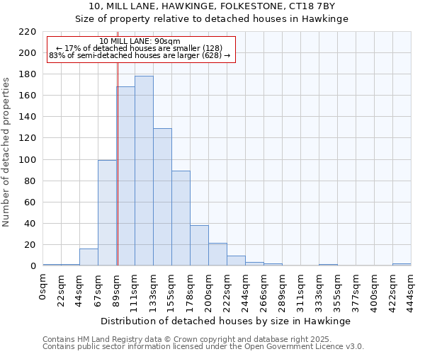 10, MILL LANE, HAWKINGE, FOLKESTONE, CT18 7BY: Size of property relative to detached houses houses in Hawkinge